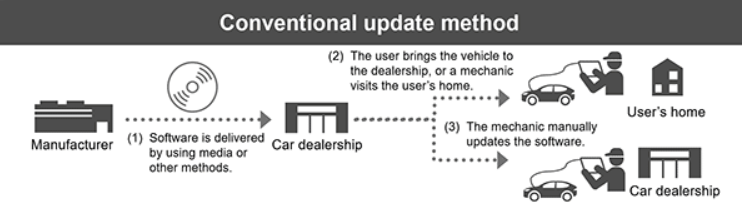 Convention Automotive SW update process