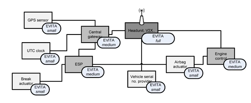 EVITA specified Security architecture for a Vehicle network.